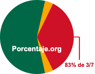 83 por ciento de 3/7