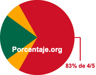 83 por ciento de 4/5
