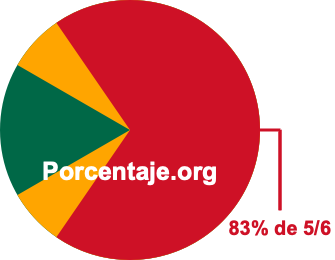 83 por ciento de 5/6