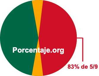 83 por ciento de 5/9