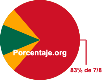 83 por ciento de 7/8