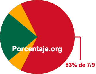 83 por ciento de 7/9
