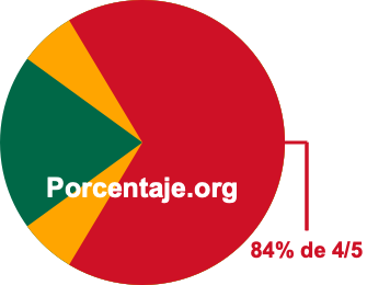 84 por ciento de 4/5 84 por ciento de 4/5