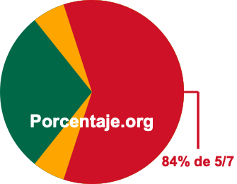 84 por ciento de 5/7 84 por ciento de 5/7