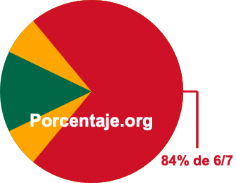 84 por ciento de 6/7 84 por ciento de 6/7