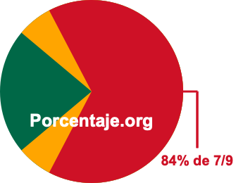 84 por ciento de 7/9 84 por ciento de 7/9
