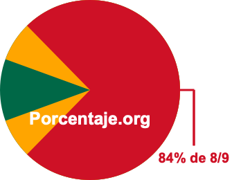 84 por ciento de 8/9 84 por ciento de 8/9
