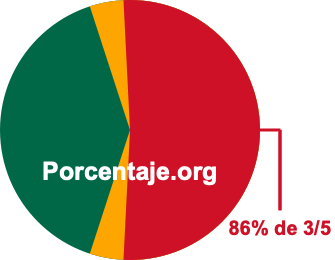 86 por ciento de 3/5 86 por ciento de 3/5