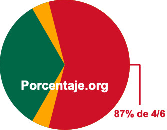 87 por ciento de 4/6 87 por ciento de 4/6
