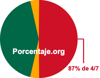 87 por ciento de 4/7 87 por ciento de 4/7