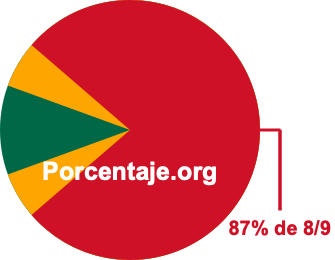 87 por ciento de 8/9