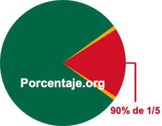 90 por ciento de 1/5 90 por ciento de 1/5