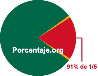 91 por ciento de 1/5 91 por ciento de 1/5