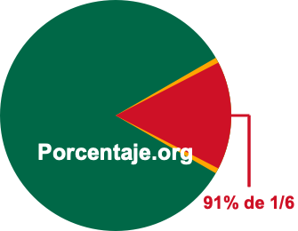 91 por ciento de 1/6 91 por ciento de 1/6