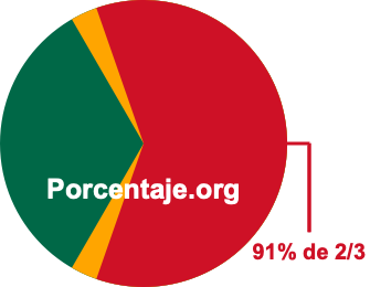 91 por ciento de 2/3 91 por ciento de 2/3