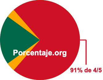 91 por ciento de 4/5