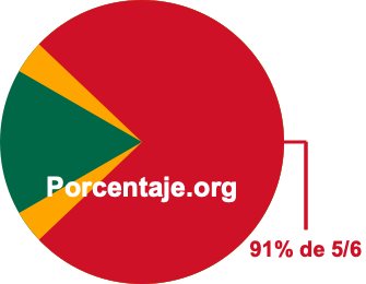91 por ciento de 5/6 91 por ciento de 5/6