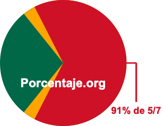 91 por ciento de 5/7