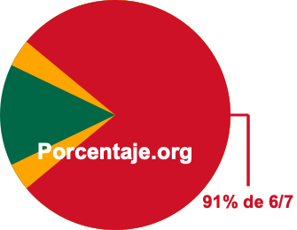 91 por ciento de 6/7