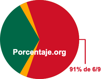 91 por ciento de 6/9