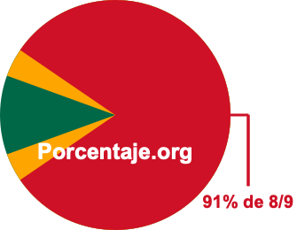 91 por ciento de 8/9