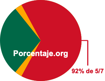 92 por ciento de 5/7
