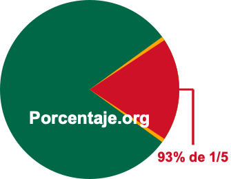 93 por ciento de 1/5 93 por ciento de 1/5