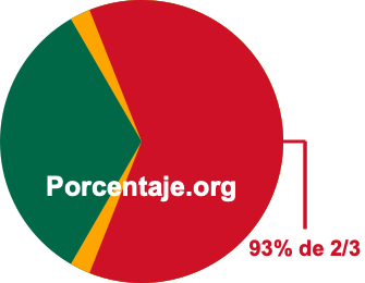 93 por ciento de 2/3 93 por ciento de 2/3