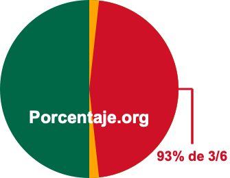 93 por ciento de 3/6 93 por ciento de 3/6