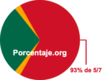 93 por ciento de 5/7 93 por ciento de 5/7
