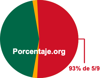 93 por ciento de 5/9 93 por ciento de 5/9