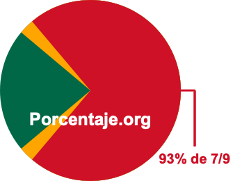93 por ciento de 7/9 93 por ciento de 7/9