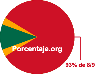 93 por ciento de 8/9