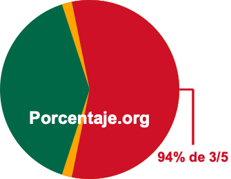 94 por ciento de 3/5 94 por ciento de 3/5
