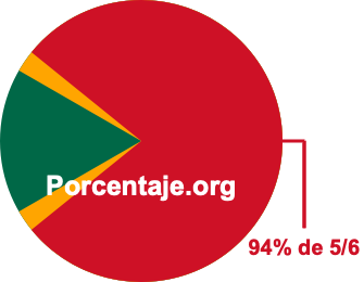 94 por ciento de 5/6