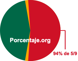 94 por ciento de 5/9