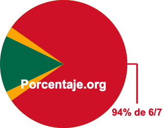 94 por ciento de 6/7