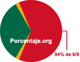 94 por ciento de 6/9 94 por ciento de 6/9