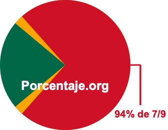 94 por ciento de 7/9