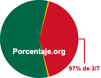 97 por ciento de 3/7 97 por ciento de 3/7