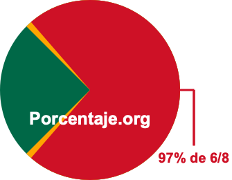 97 por ciento de 6/8