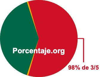 98 por ciento de 3/5 98 por ciento de 3/5