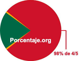 98 por ciento de 4/5 98 por ciento de 4/5