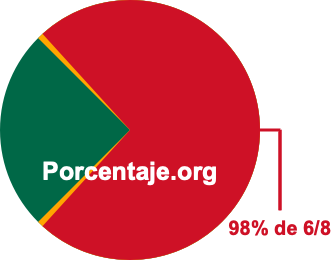 98 por ciento de 6/8