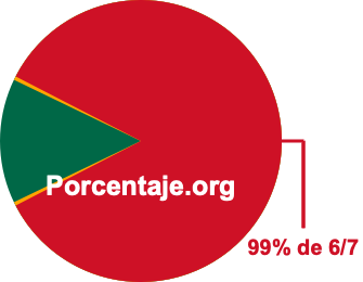 99 por ciento de 6/7 99 por ciento de 6/7